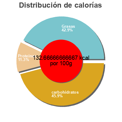 Distribución de calorías por grasa, proteína y carbohidratos para el producto Thick&Creamy Lemon Cream  