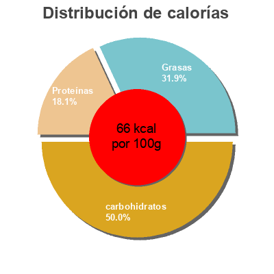 Distribución de calorías por grasa, proteína y carbohidratos para el producto PURA Classic Chocolate PURA 600 ml