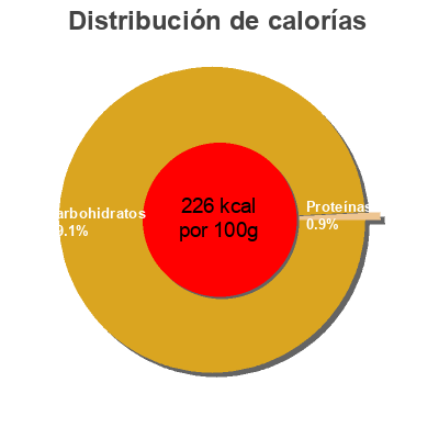 Distribución de calorías por grasa, proteína y carbohidratos para el producto Fountain Barbeque Sauce Fountain 500 ml