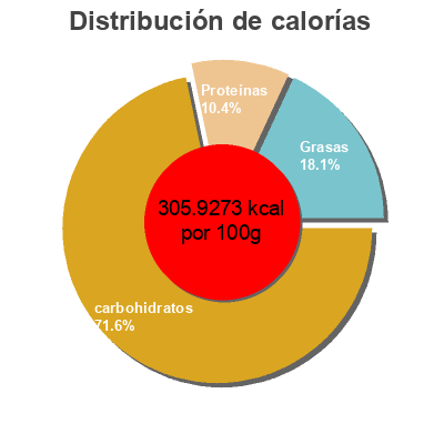 Distribución de calorías por grasa, proteína y carbohidratos para el producto Jumbo tortillas Old El Paso 450g