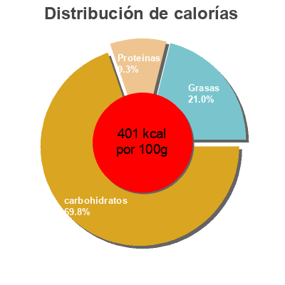 Distribución de calorías por grasa, proteína y carbohidratos para el producto 5 Whole grain flakes Be Natural 325 g