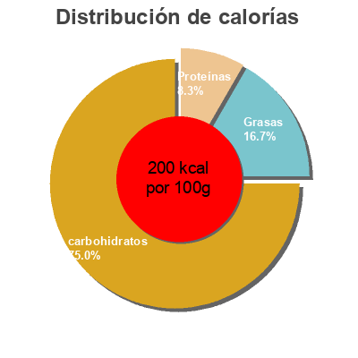 Distribución de calorías por grasa, proteína y carbohidratos para el producto Brown rice Uncle Ben's 