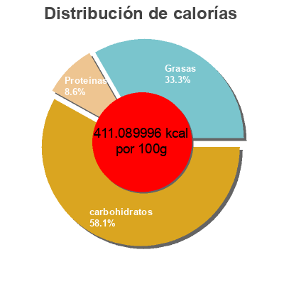 Distribución de calorías por grasa, proteína y carbohidratos para el producto Pea And Pinto Bean Snacks Off the Eaten Path 