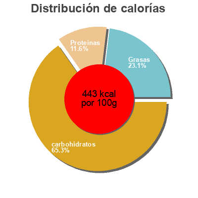 Distribución de calorías por grasa, proteína y carbohidratos para el producto Captain's Table Cracked Pepper Water Crackers Nabisco 125g