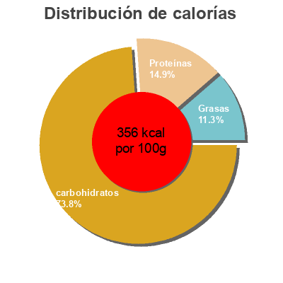 Distribución de calorías por grasa, proteína y carbohidratos para el producto Krummies TipTop 375 g