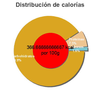 Distribución de calorías por grasa, proteína y carbohidratos para el producto Corn Flakes Kellogg's 