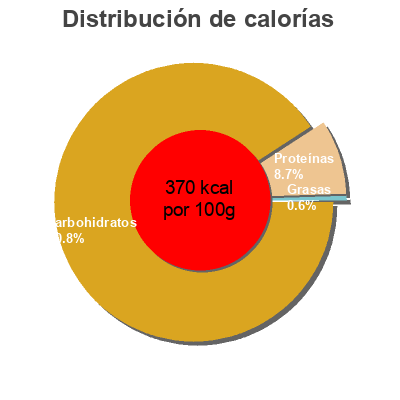 Distribución de calorías por grasa, proteína y carbohidratos para el producto Corn Flakes Kelloggs 