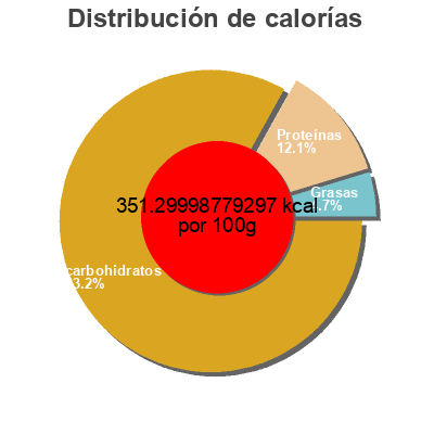 Distribución de calorías por grasa, proteína y carbohidratos para el producto Vitabrits Uncle Tobys 1 kg
