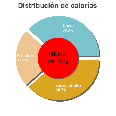 Distribución de calorías por grasa, proteína y carbohidratos para el producto 100% Hoki Fish Fillets Birds Eye 425 g