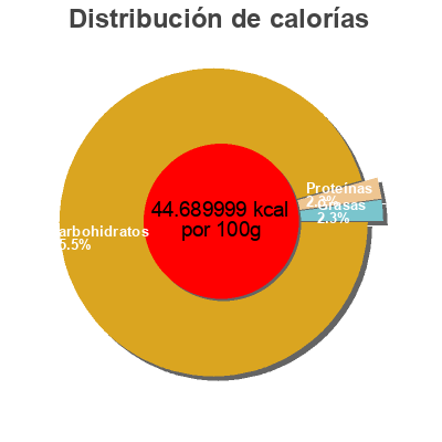Distribución de calorías por grasa, proteína y carbohidratos para el producto Apple, Peach Daily Juice Co 