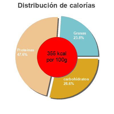 Distribución de calorías por grasa, proteína y carbohidratos para el producto Cottage cheese  