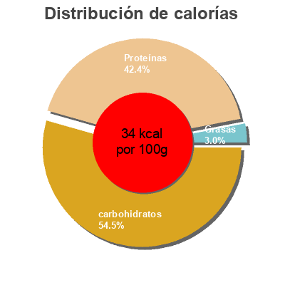 Distribución de calorías por grasa, proteína y carbohidratos para el producto Dairy farmers skim  