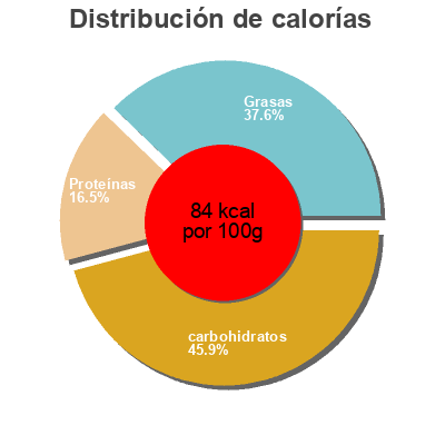 Distribución de calorías por grasa, proteína y carbohidratos para el producto Dare double expresso Dare iced coffee, Dare 750 mL