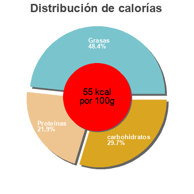 Distribución de calorías por grasa, proteína y carbohidratos para el producto Pura Original Milk Pura 2L