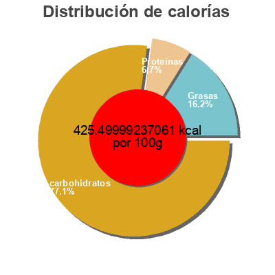 Distribución de calorías por grasa, proteína y carbohidratos para el producto Peckish vegetable Peckish 