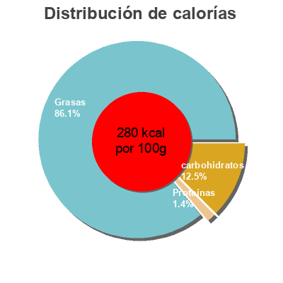 Distribución de calorías por grasa, proteína y carbohidratos para el producto Caesar Dressing Coles 