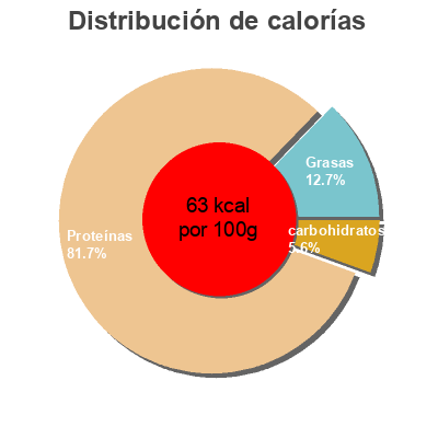 Distribución de calorías por grasa, proteína y carbohidratos para el producto Coles tuna in springwater Coles 185g