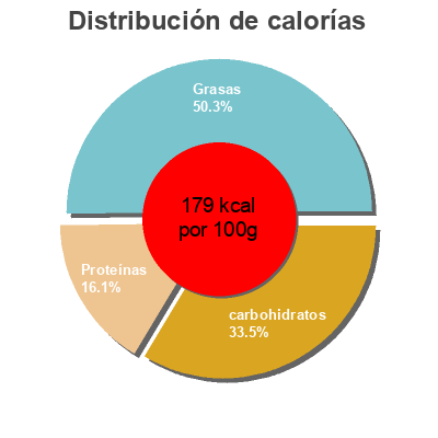 Distribución de calorías por grasa, proteína y carbohidratos para el producto Salad ancien grain Coles 250 g