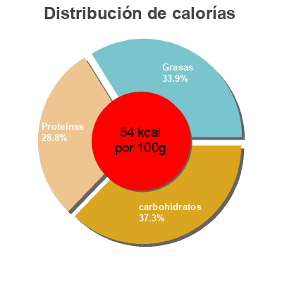 Distribución de calorías por grasa, proteína y carbohidratos para el producto Braised Steak & Vegetables Tom Piper 400g