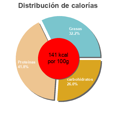 Distribución de calorías por grasa, proteína y carbohidratos para el producto Fad Free Tuna Spicy Chilli Safcol 95 g