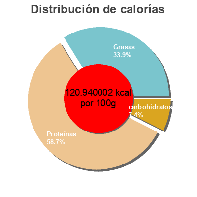 Distribución de calorías por grasa, proteína y carbohidratos para el producto Safcol Salmon Safcol 