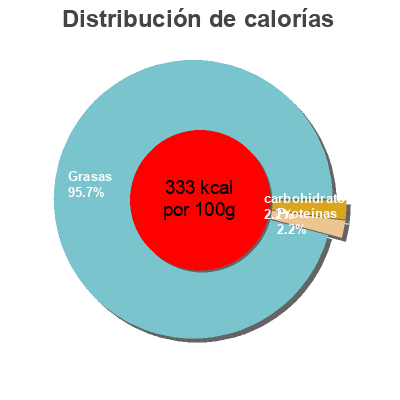 Distribución de calorías por grasa, proteína y carbohidratos para el producto Chews caramel mix Sugarless 70 g