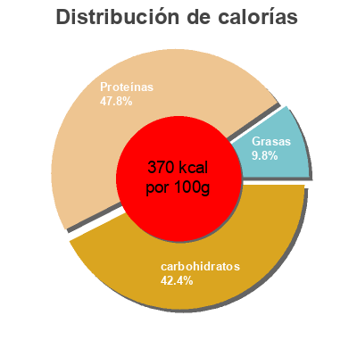 Distribución de calorías por grasa, proteína y carbohidratos para el producto Musashi Bulk Protein Musashi 