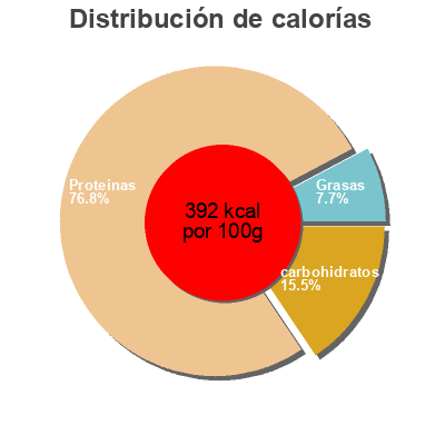 Distribución de calorías por grasa, proteína y carbohidratos para el producto Instant Natural Protein  