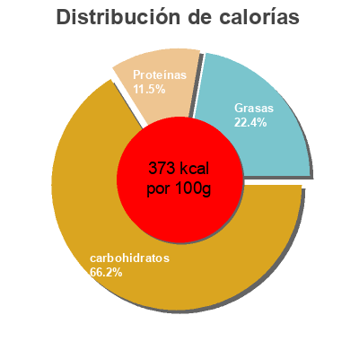 Distribución de calorías por grasa, proteína y carbohidratos para el producto Active balance buckwheat & quinoa freedom foods 350g
