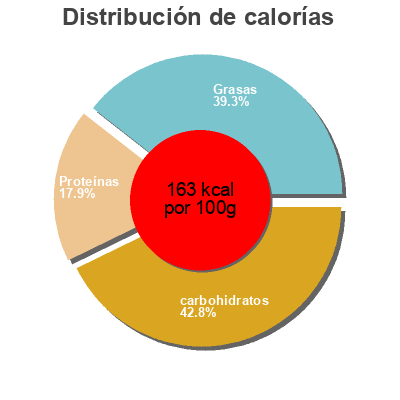 Distribución de calorías por grasa, proteína y carbohidratos para el producto macrobiotic tofu burgers Blue Lotus foods 400g