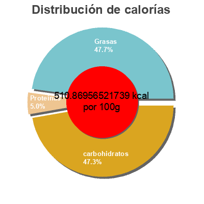 Distribución de calorías por grasa, proteína y carbohidratos para el producto White Corn Tortilla Corn Chips Mission 