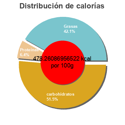 Distribución de calorías por grasa, proteína y carbohidratos para el producto Tortilla Triangles Cheesy Nachos Mission 230 g
