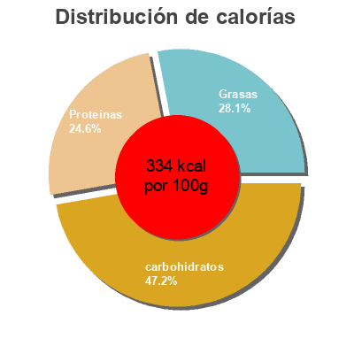 Distribución de calorías por grasa, proteína y carbohidratos para el producto roasted chickpeas with lime and cracked pepper the happy snack company 25g