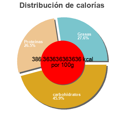Distribución de calorías por grasa, proteína y carbohidratos para el producto Roasted chic peas  