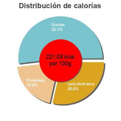 Distribución de calorías por grasa, proteína y carbohidratos para el producto Gluten free chicken breast schnitzel Canon Foods 440g