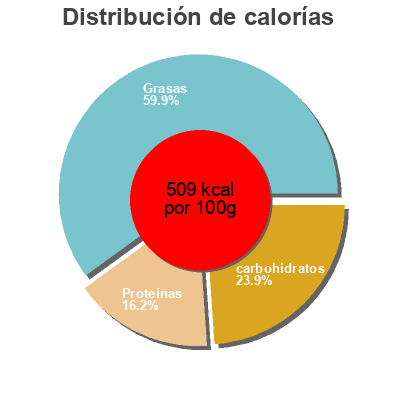 Distribución de calorías por grasa, proteína y carbohidratos para el producto Nut Bar Dark Choc Espresso Carman's 