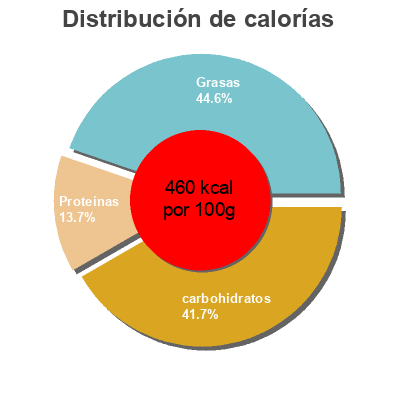 Distribución de calorías por grasa, proteína y carbohidratos para el producto Super Berry - Cranberry, Bluebery & Goji Muesli Carman's 500g