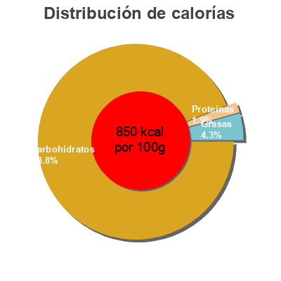 Distribución de calorías por grasa, proteína y carbohidratos para el producto BBQ Sauce Eta 375 ml