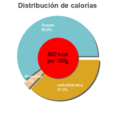 Distribución de calorías por grasa, proteína y carbohidratos para el producto Pâte a tartiner chocolat Hero 