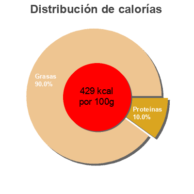 Distribución de calorías por grasa, proteína y carbohidratos para el producto Triple creme - soft ripened cheese  