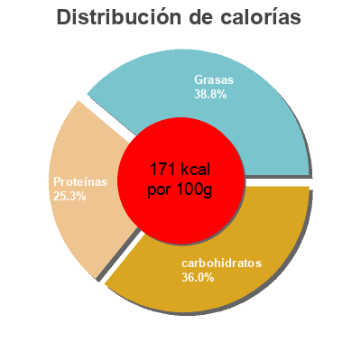 Distribución de calorías por grasa, proteína y carbohidratos para el producto Plant-based Schnitzels Plantein 300g
