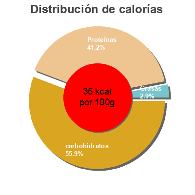 Distribución de calorías por grasa, proteína y carbohidratos para el producto Nothing but Farmdale 