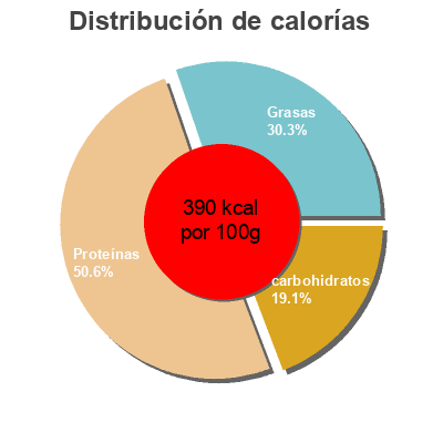 Distribución de calorías por grasa, proteína y carbohidratos para el producto Tortillas Maïs  