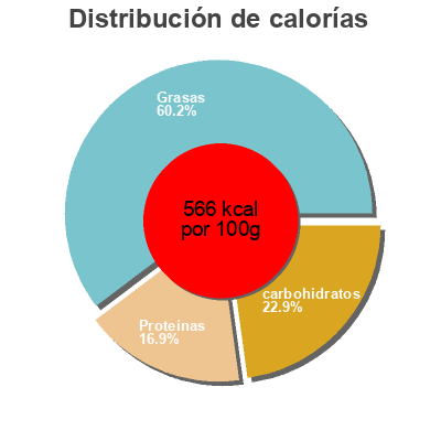 Distribución de calorías por grasa, proteína y carbohidratos para el producto Hemp Seed Blueberry Munch thinkfood 140 g