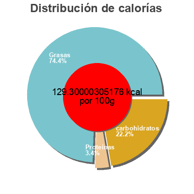 Distribución de calorías por grasa, proteína y carbohidratos para el producto Coconut yoghurt  