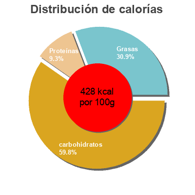Distribución de calorías por grasa, proteína y carbohidratos para el producto Crunchy clusters almond & vanilla  