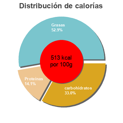 Distribución de calorías por grasa, proteína y carbohidratos para el producto White Chia The Chia Co 