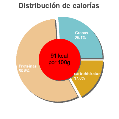 Distribución de calorías por grasa, proteína y carbohidratos para el producto Cottage cheese  