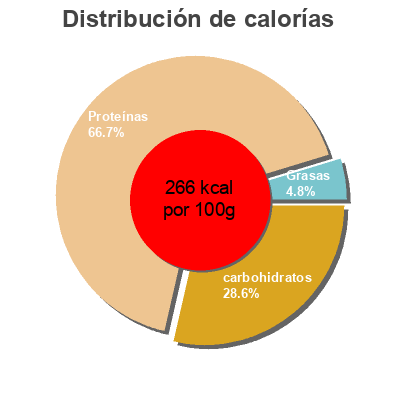Distribución de calorías por grasa, proteína y carbohidratos para el producto Danone YoPRO Plain Yoghurt Danone 700 g