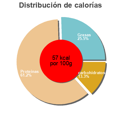 Distribución de calorías por grasa, proteína y carbohidratos para el producto Sojabohen Slendier 